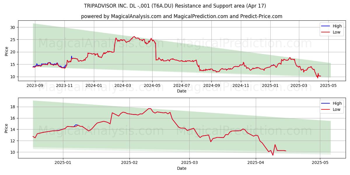  TRIPADVISOR INC. DL -,001 (T6A.DU) Support and Resistance area (17 Apr) 