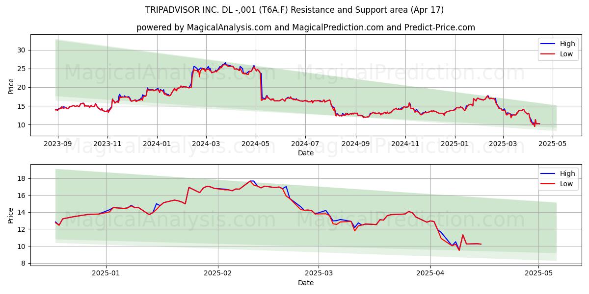  TRIPADVISOR INC. DL -,001 (T6A.F) Support and Resistance area (17 Apr) 