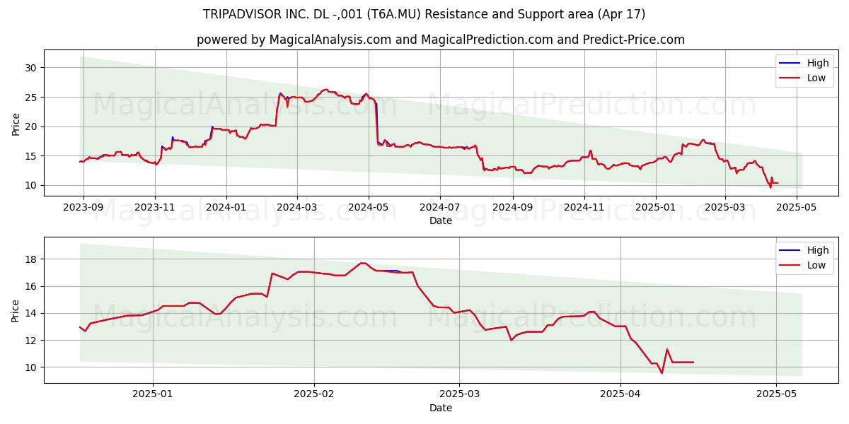  TRIPADVISOR INC. DL -,001 (T6A.MU) Support and Resistance area (17 Apr) 