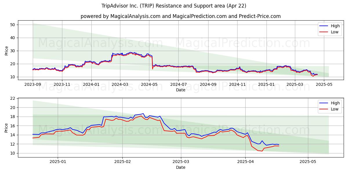 TripAdvisor Inc. (TRIP) Support and Resistance area (22 Apr) 
