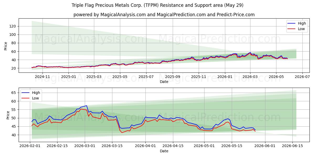  Triple Flag Precious Metals Corp. (TFPM) Support and Resistance area (28 May) 