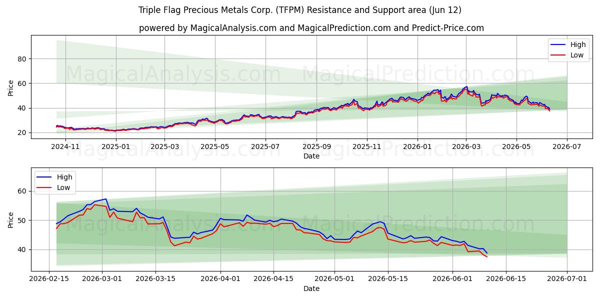  Triple Flag Precious Metals Corp. (TFPM) Support and Resistance area (11 Jun) 