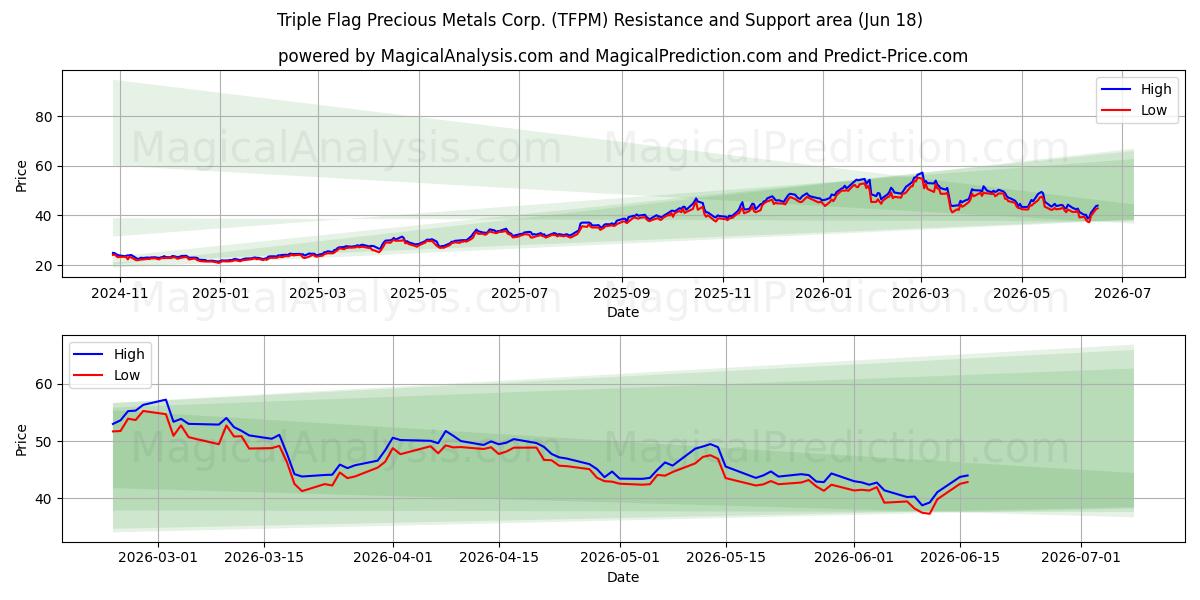  Triple Flag Precious Metals Corp. (TFPM) Support and Resistance area (17 Jun) 