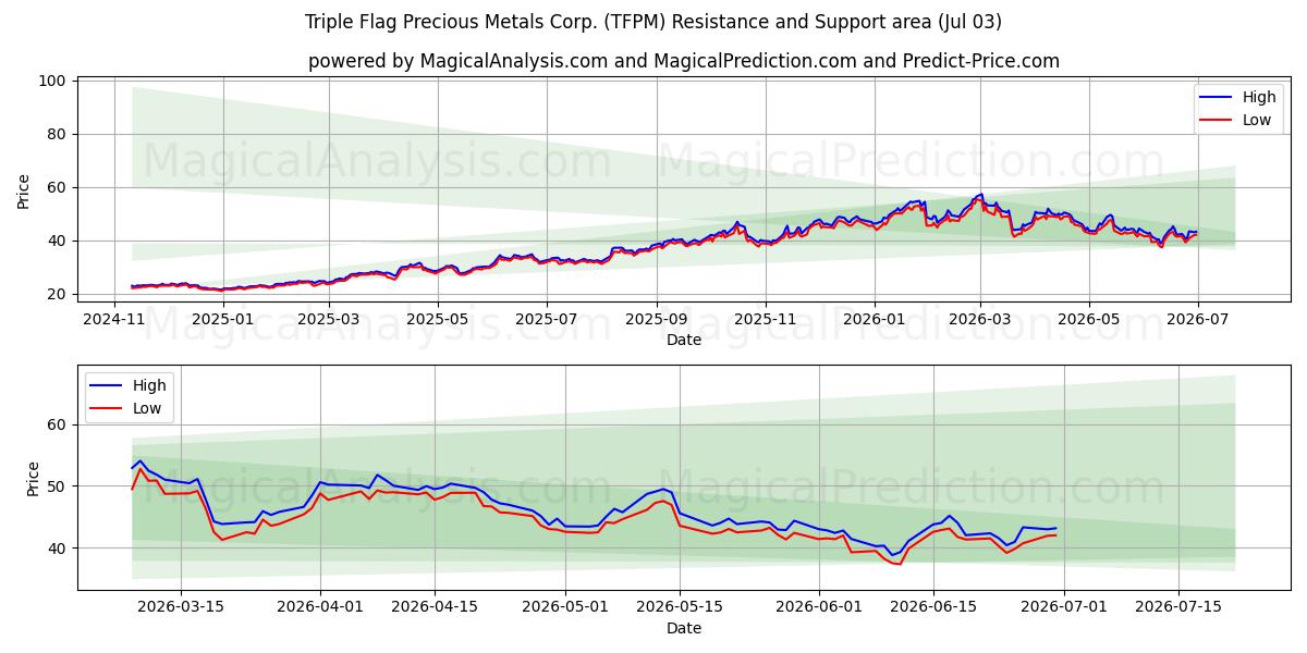 Triple Flag Precious Metals Corp. (TFPM) Support and Resistance area (02 Jul) 
