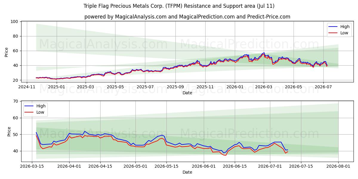  Triple Flag Precious Metals Corp. (TFPM) Support and Resistance area (10 Jul) 