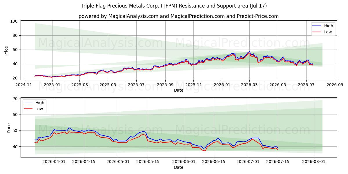  Triple Flag Precious Metals Corp. (TFPM) Support and Resistance area (16 Jul) 