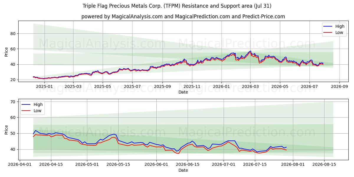  Triple Flag Precious Metals Corp. (TFPM) Support and Resistance area (30 Jul) 