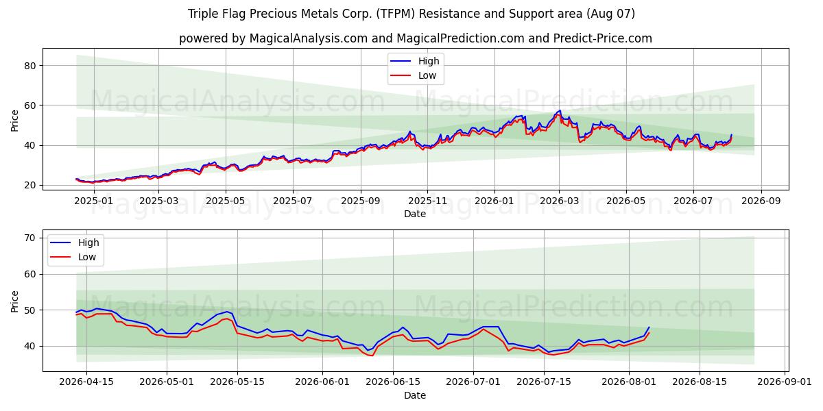  Triple Flag Precious Metals Corp. (TFPM) Support and Resistance area (06 Aug) 