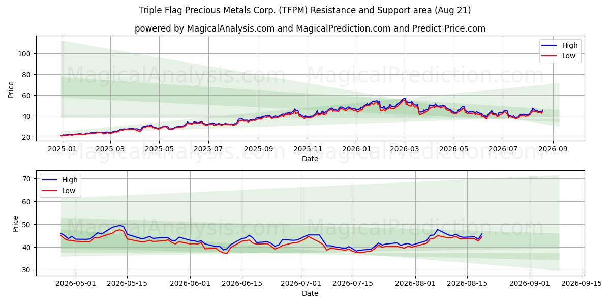  Triple Flag Precious Metals Corp. (TFPM) Support and Resistance area (20 Aug) 