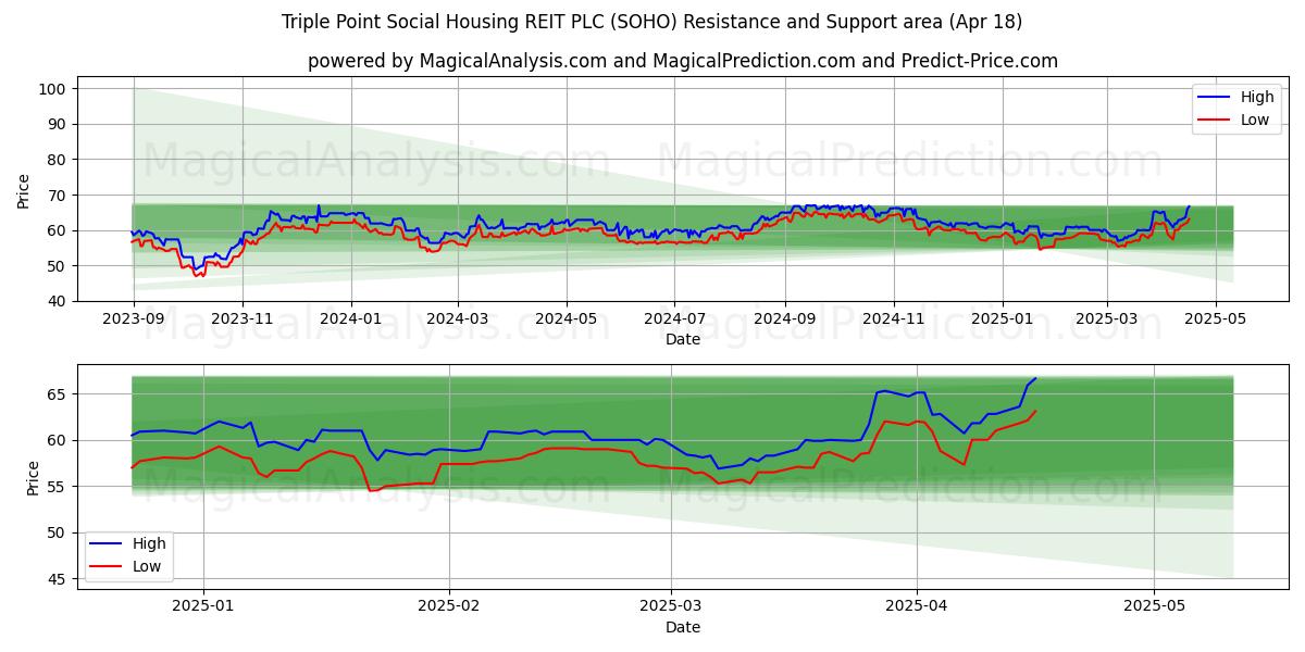 Triple Point Social Housing REIT PLC (SOHO) Support and Resistance area (18 Apr) Triple Point Social Housing REIT PLC (SOHO) Support and Resistance area (18 Apr)