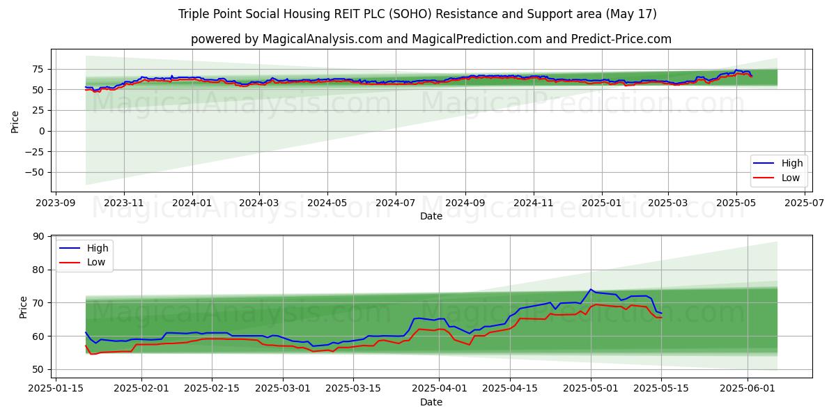  Triple Point Social Housing REIT PLC (SOHO) Support and Resistance area (17 May) 
