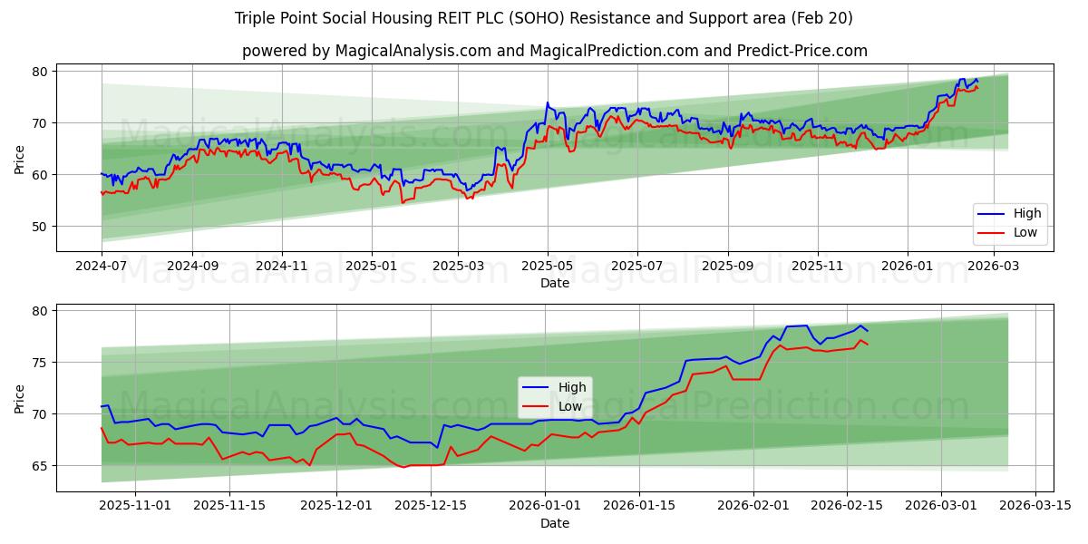  Triple Point Social Housing REIT PLC (SOHO) Support and Resistance area (19 Feb) 