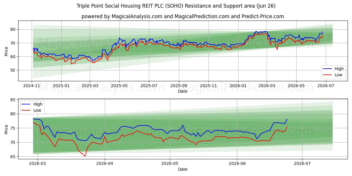  Triple Point Social Housing REIT PLC (SOHO) Support and Resistance area (25 Jun) 