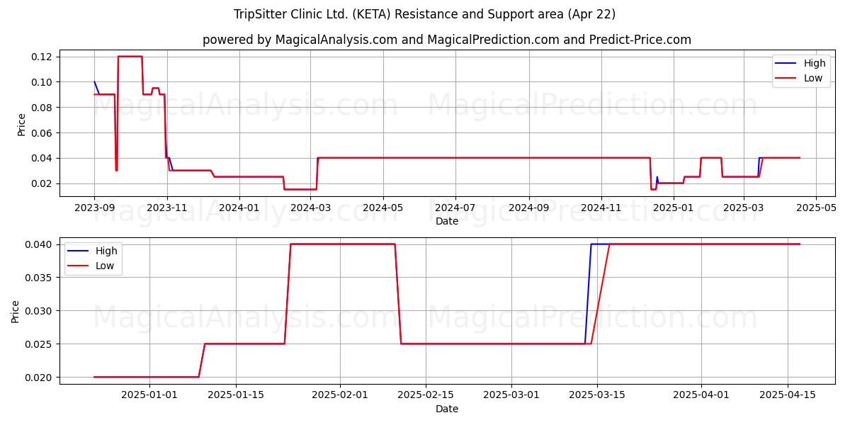  TripSitter Clinic Ltd. (KETA) Support and Resistance area (22 Apr) 