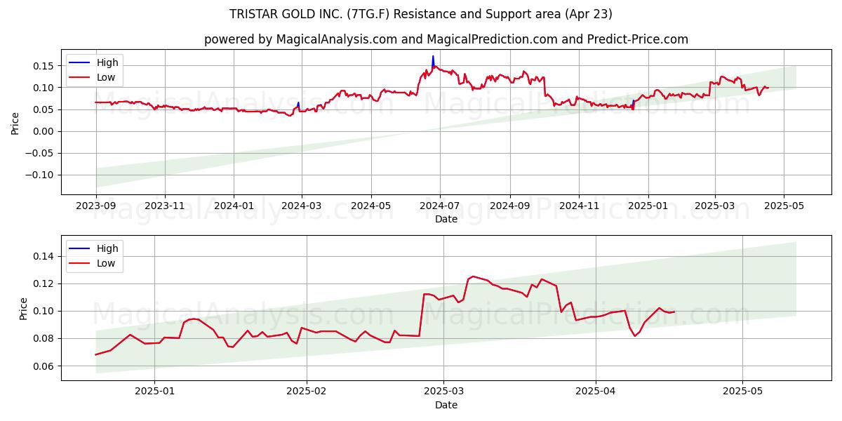  TRISTAR GOLD INC. (7TG.F) Support and Resistance area (23 Apr) 