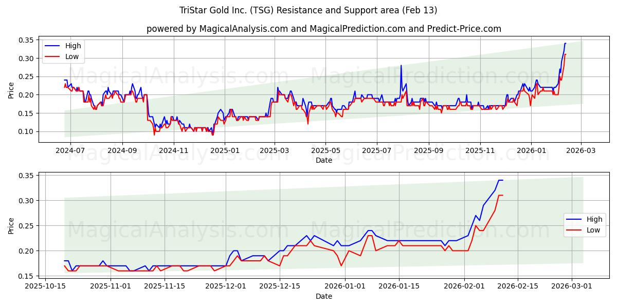  TriStar Gold Inc. (TSG) Support and Resistance area (12 Feb) 