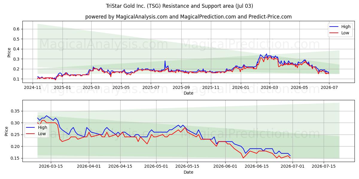  TriStar Gold Inc. (TSG) Support and Resistance area (02 Jul) 