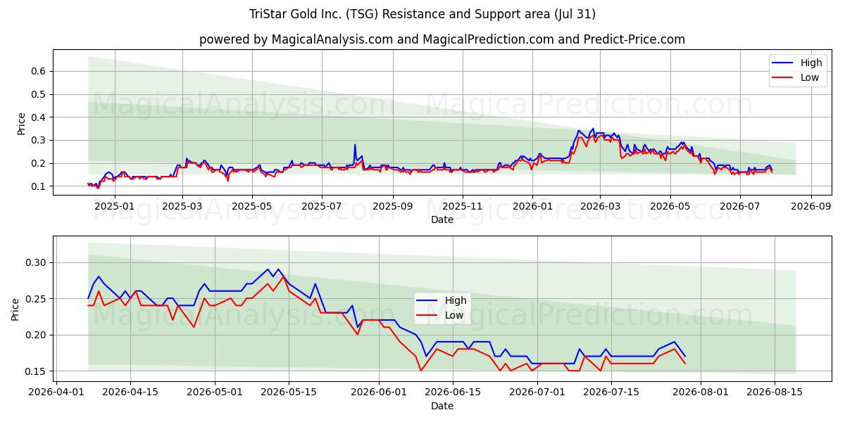  TriStar Gold Inc. (TSG) Support and Resistance area (30 Jul) 