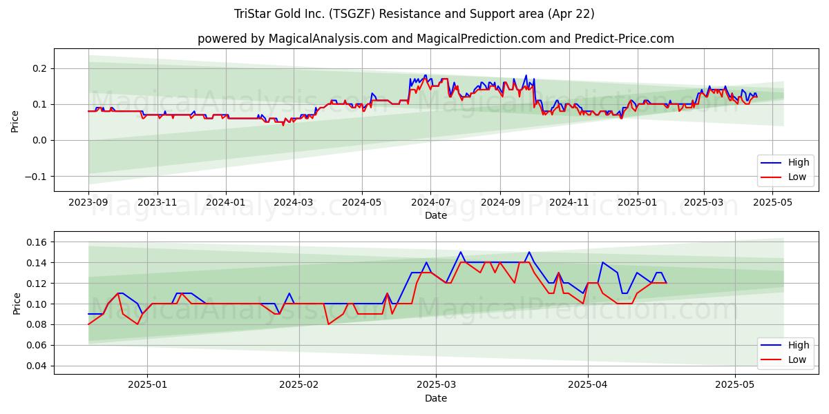  TriStar Gold Inc. (TSGZF) Support and Resistance area (22 Apr) 