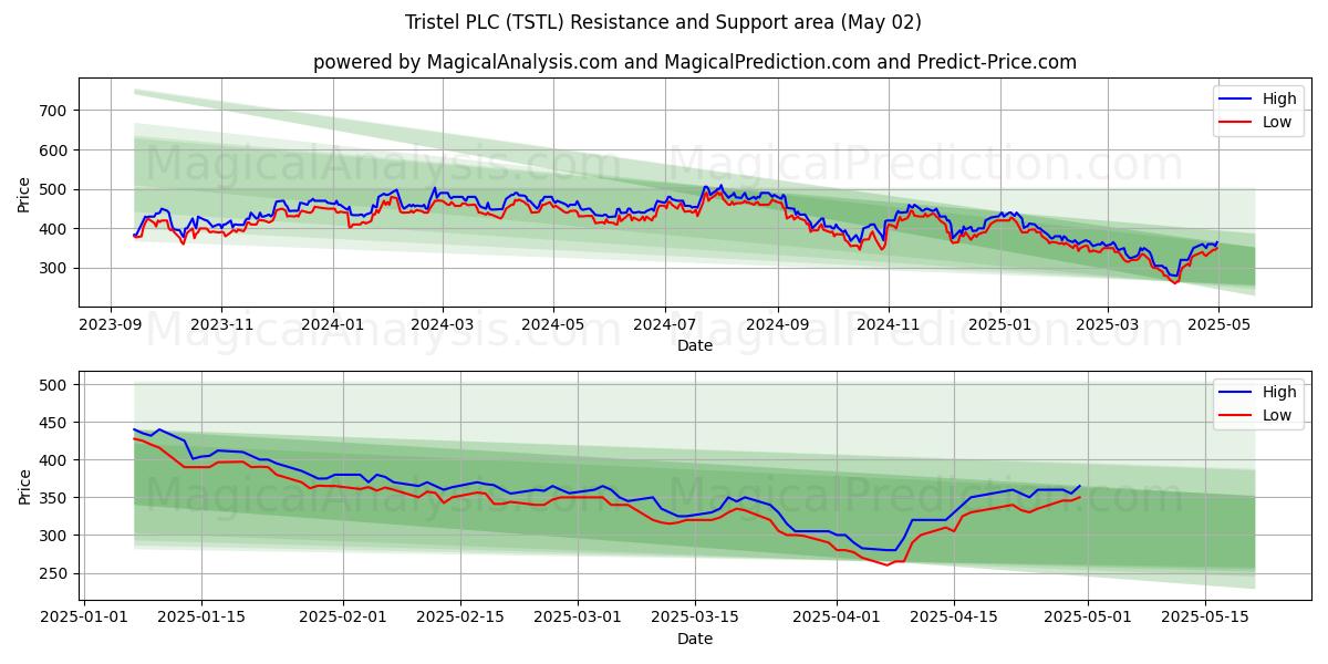 Tristel PLC (TSTL) Support and Resistance area (02 May) Tristel PLC (TSTL) Support and Resistance area (02 May)