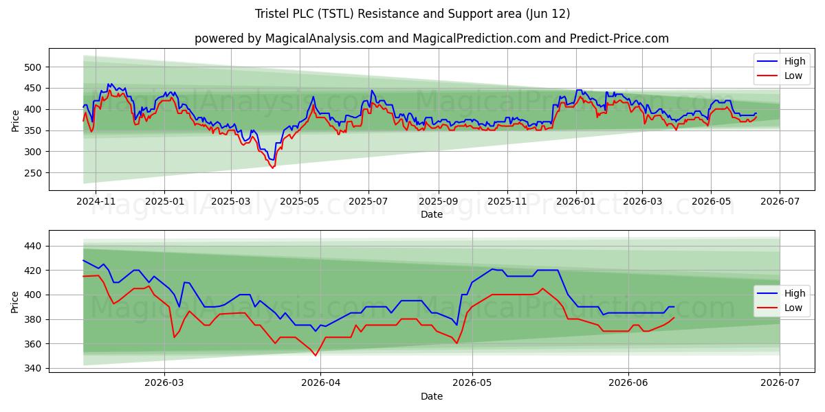  Tristel PLC (TSTL) Support and Resistance area (11 Jun) 