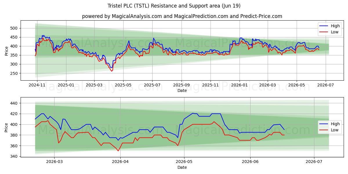  Tristel PLC (TSTL) Support and Resistance area (18 Jun) 