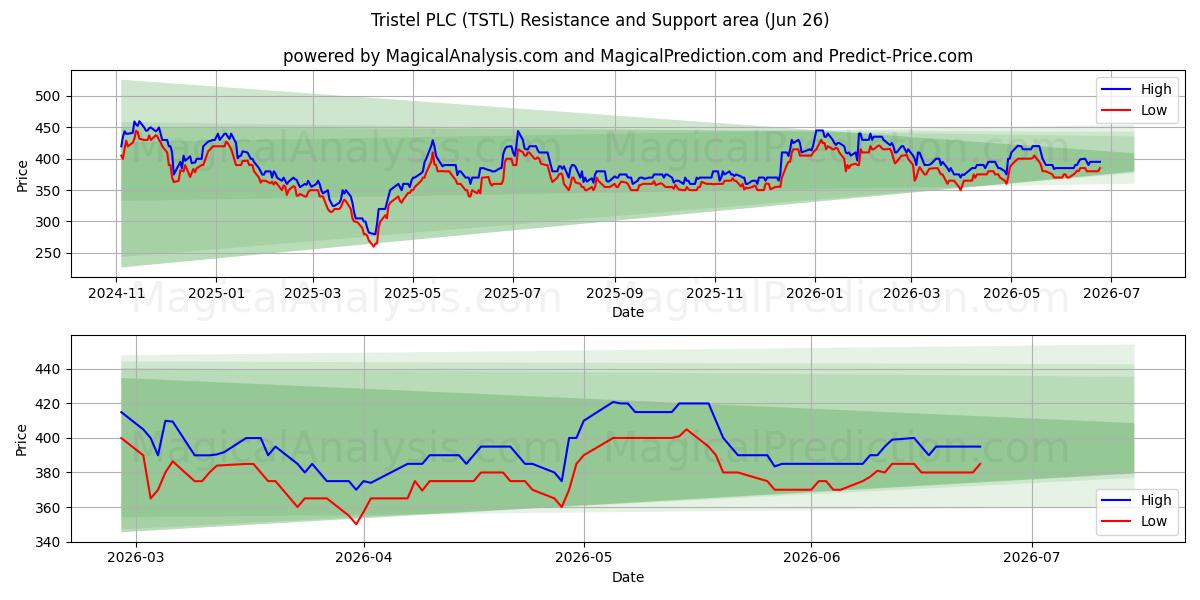  Tristel PLC (TSTL) Support and Resistance area (25 Jun) 
