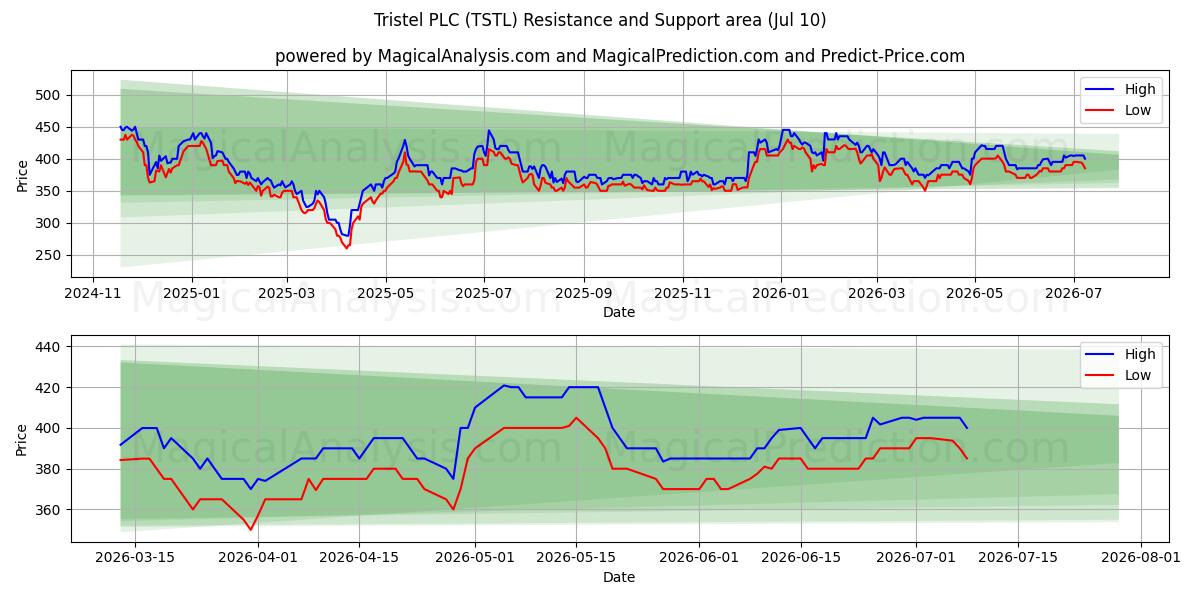  Tristel PLC (TSTL) Support and Resistance area (09 Jul) 