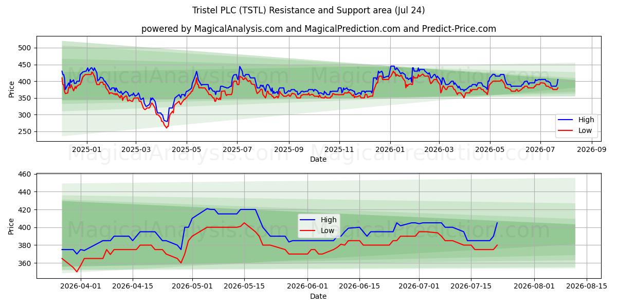  Tristel PLC (TSTL) Support and Resistance area (23 Jul) 