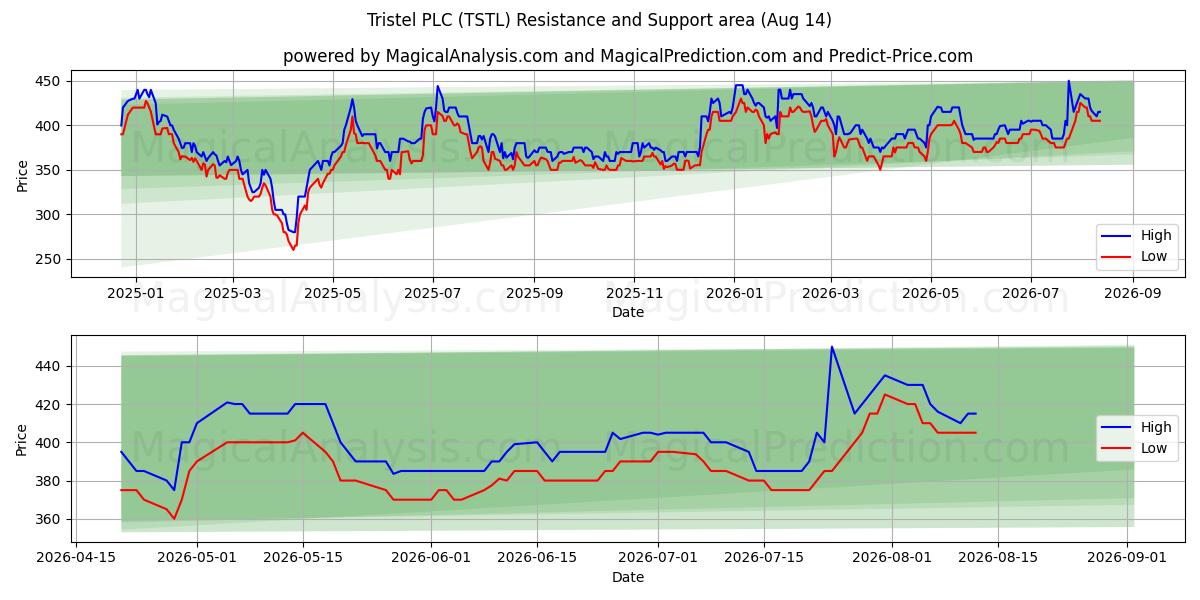  Tristel PLC (TSTL) Support and Resistance area (13 Aug) 