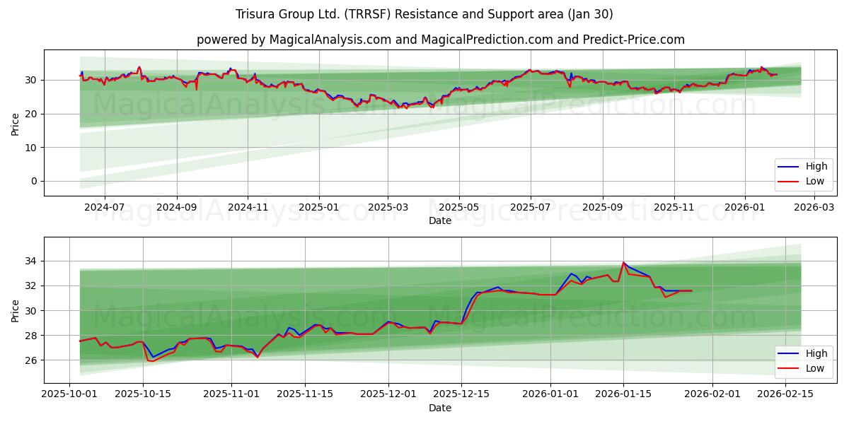  Trisura Group Ltd. (TRRSF) Support and Resistance area (29 Jan) 