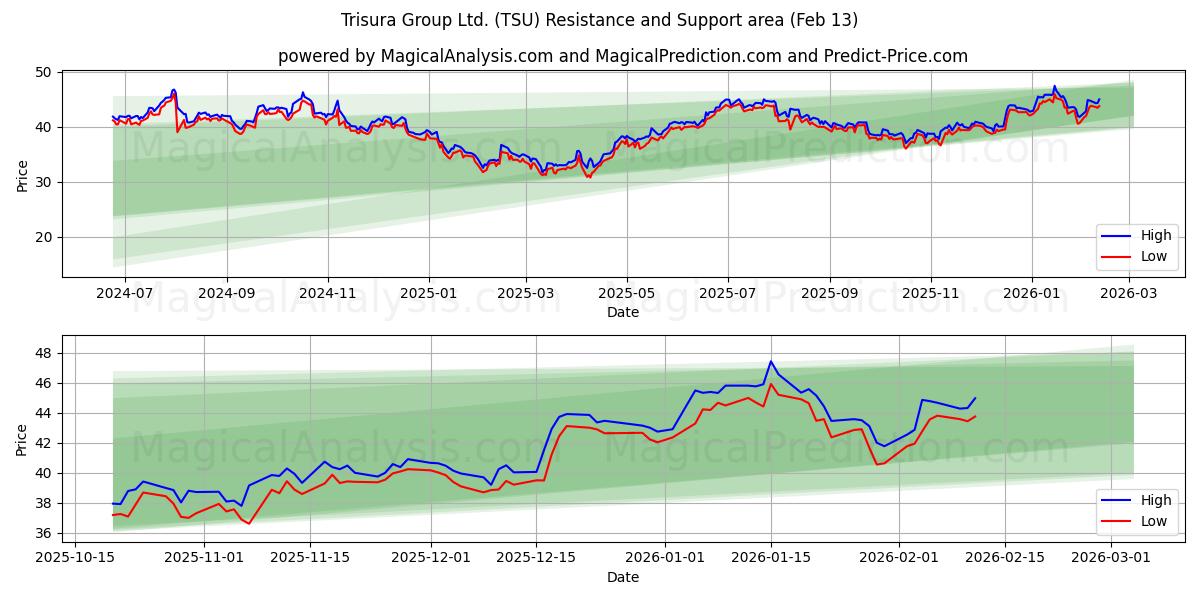  Trisura Group Ltd. (TSU) Support and Resistance area (12 Feb) 