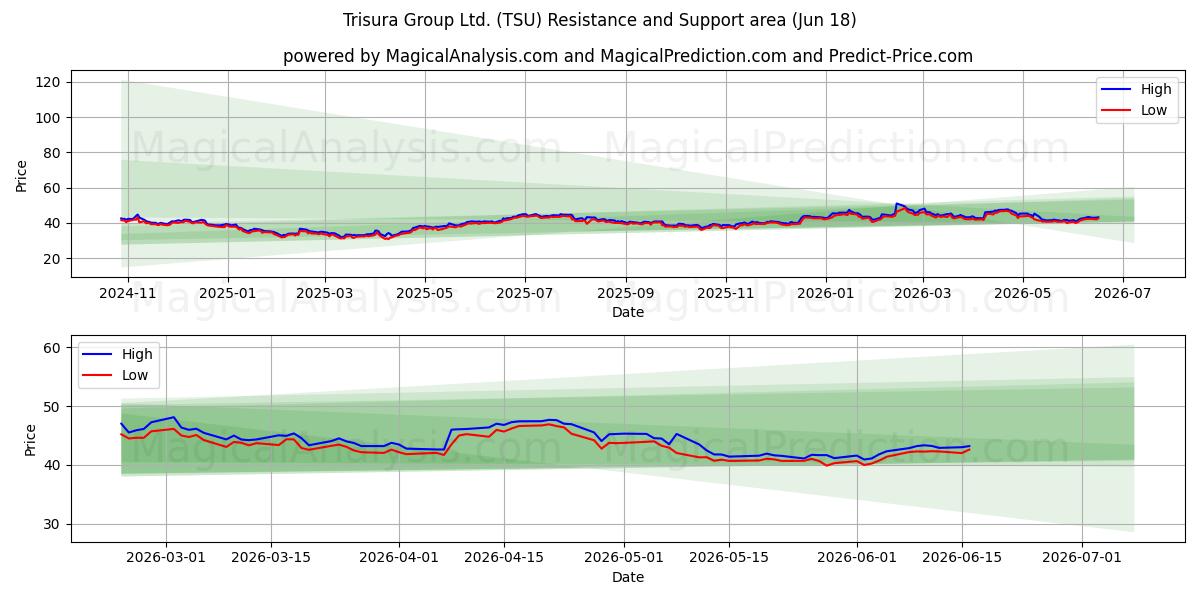  Trisura Group Ltd. (TSU) Support and Resistance area (17 Jun) 