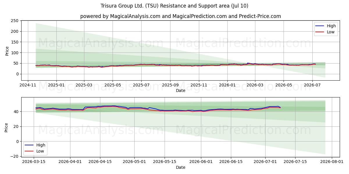  Trisura Group Ltd. (TSU) Support and Resistance area (02 Jul) 