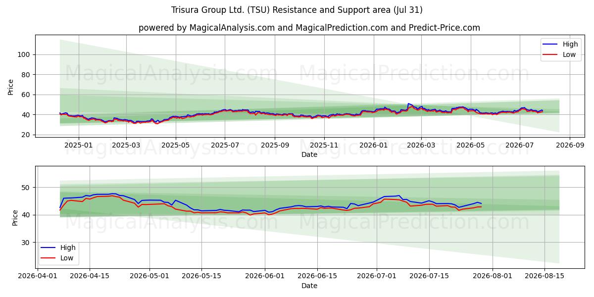  Trisura Group Ltd. (TSU) Support and Resistance area (30 Jul) 