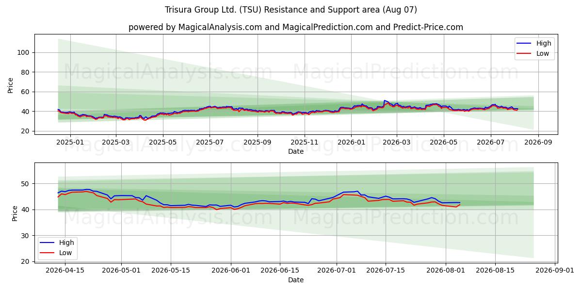 Trisura Group Ltd. (TSU) Support and Resistance area (06 Aug) 