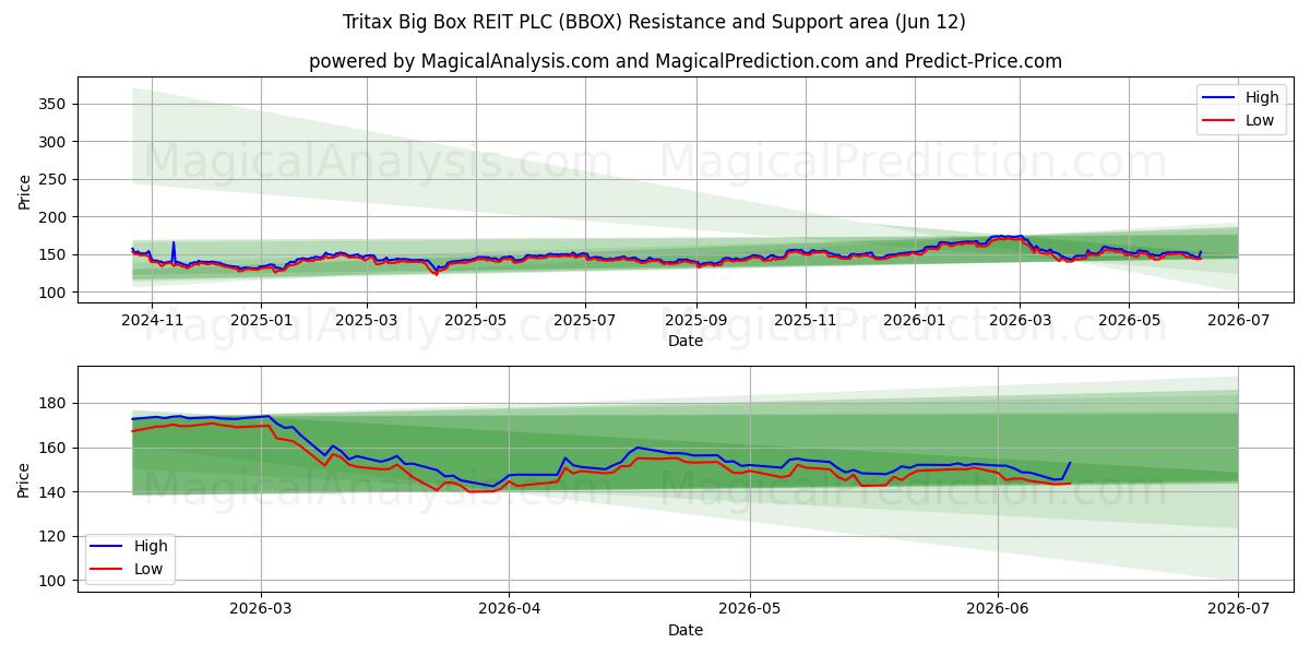  Tritax Big Box REIT PLC (BBOX) Support and Resistance area (11 Jun) 