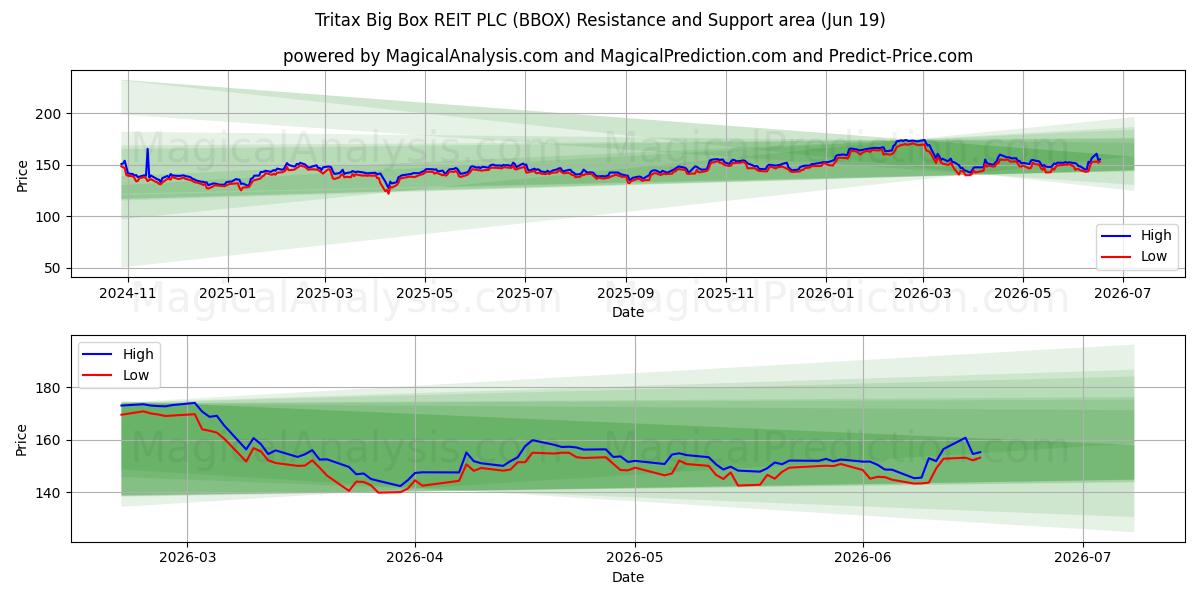  Tritax Big Box REIT PLC (BBOX) Support and Resistance area (18 Jun) 