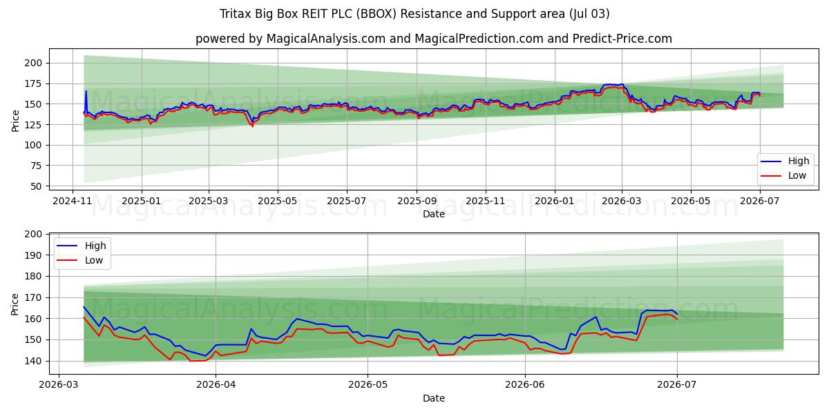  Tritax Big Box REIT PLC (BBOX) Support and Resistance area (02 Jul) 