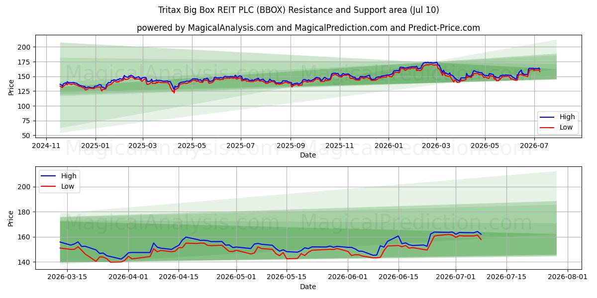  Tritax Big Box REIT PLC (BBOX) Support and Resistance area (09 Jul) 