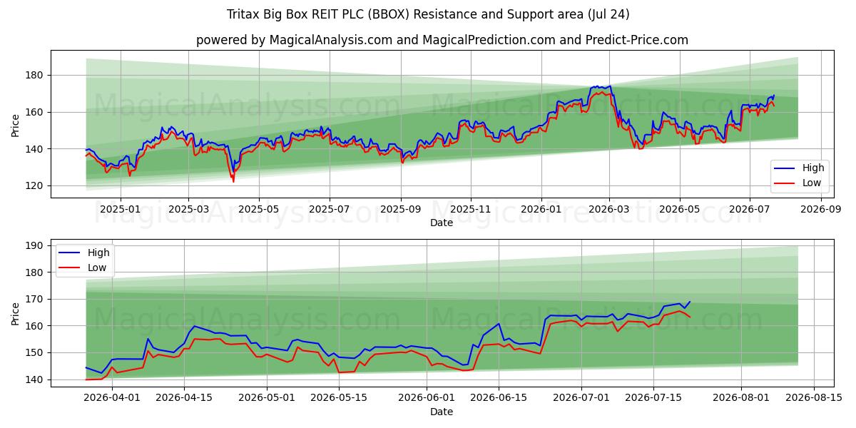  Tritax Big Box REIT PLC (BBOX) Support and Resistance area (23 Jul) 