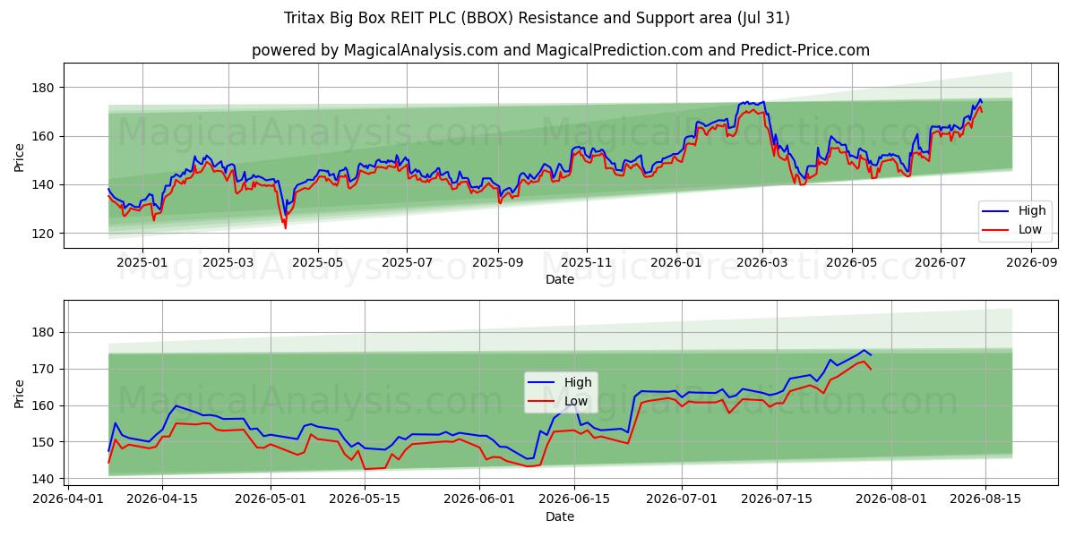  Tritax Big Box REIT PLC (BBOX) Support and Resistance area (30 Jul) 