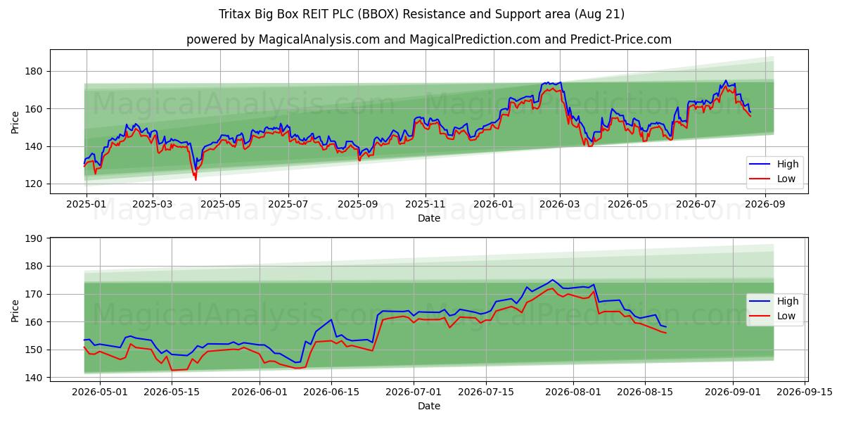  Tritax Big Box REIT PLC (BBOX) Support and Resistance area (20 Aug) 