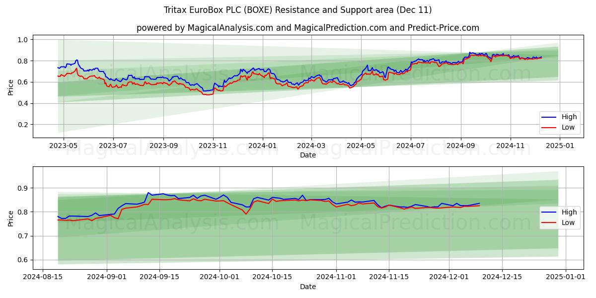  Tritax EuroBox PLC (BOXE) Support and Resistance area (11 Dec) 