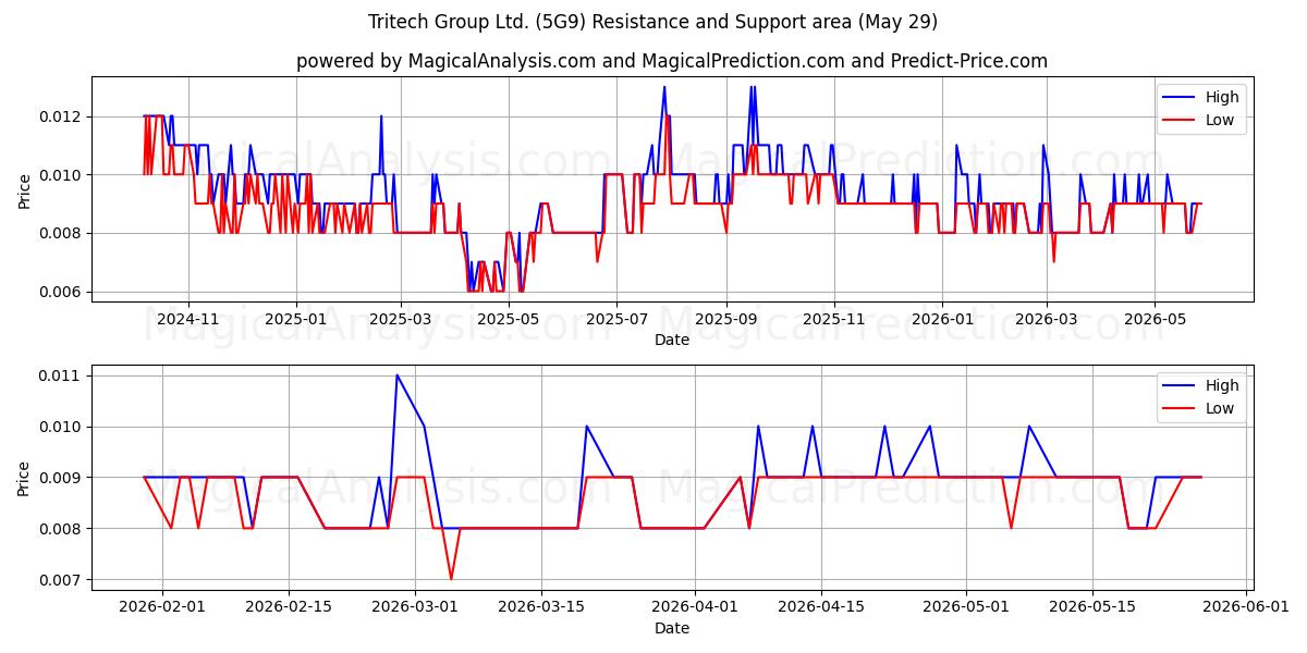  Tritech Group Ltd. (5G9) Support and Resistance area (28 May) 