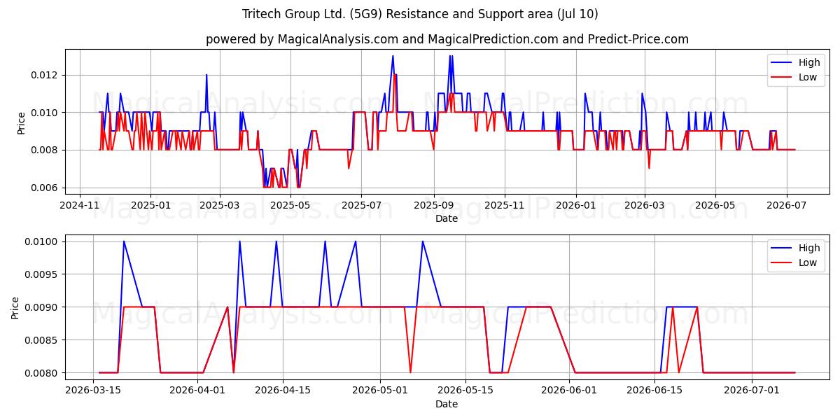  Tritech Group Ltd. (5G9) Support and Resistance area (09 Jul) 