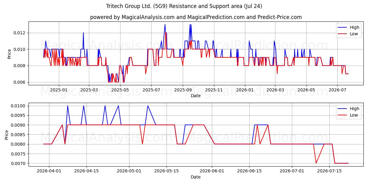  Tritech Group Ltd. (5G9) Support and Resistance area (23 Jul) 