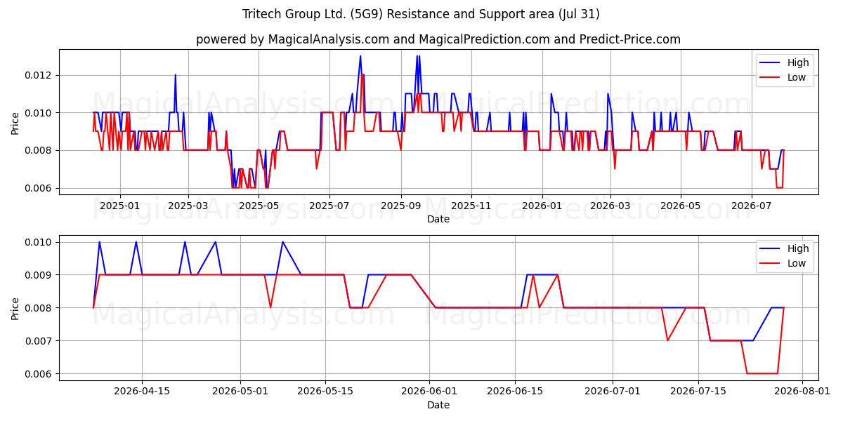  Tritech Group Ltd. (5G9) Support and Resistance area (30 Jul) 