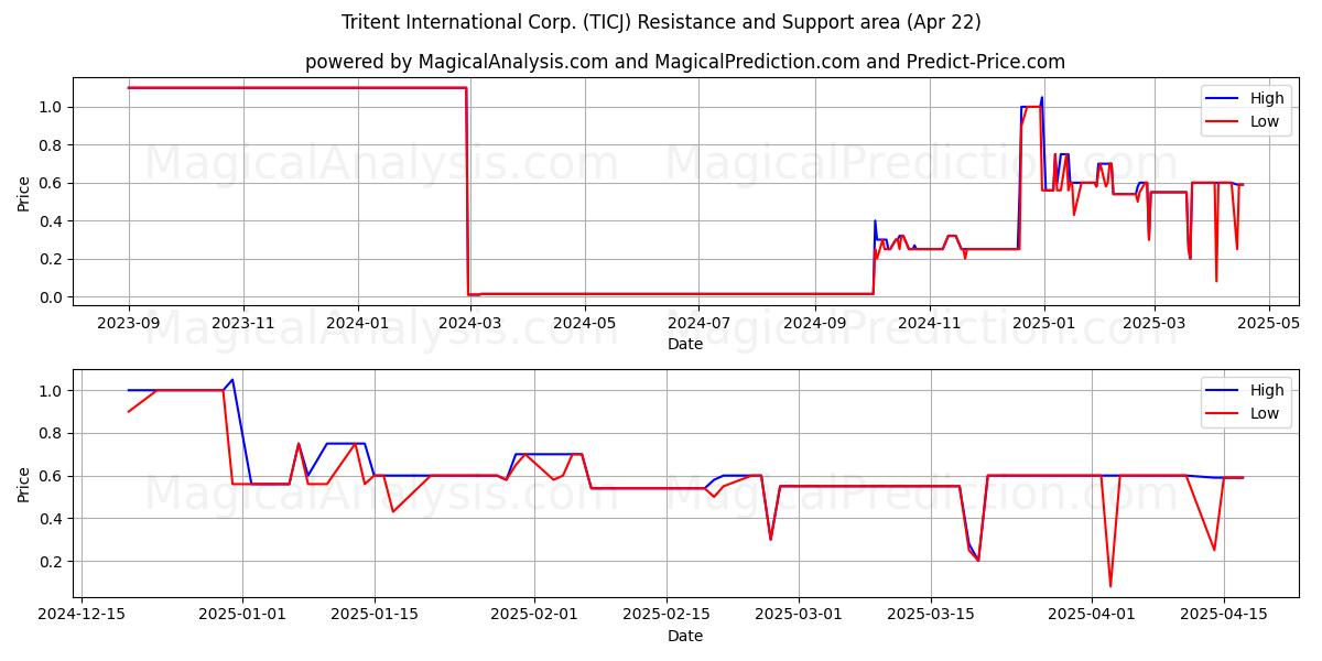  Tritent International Corp. (TICJ) Support and Resistance area (22 Apr) 