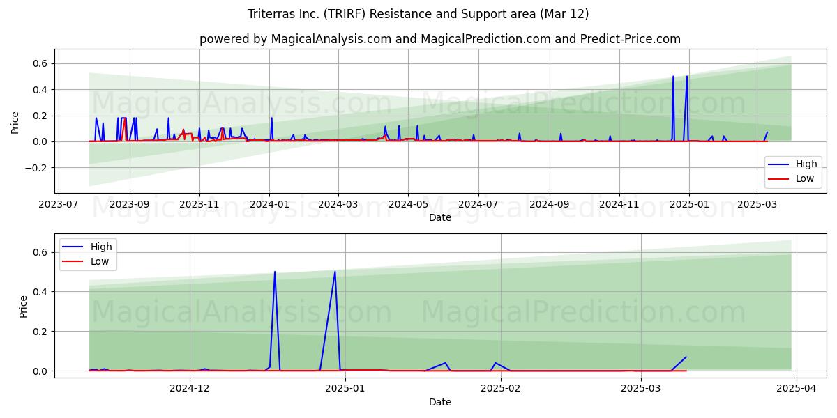  Triterras Inc. (TRIRF) Support and Resistance area (12 Mar) 